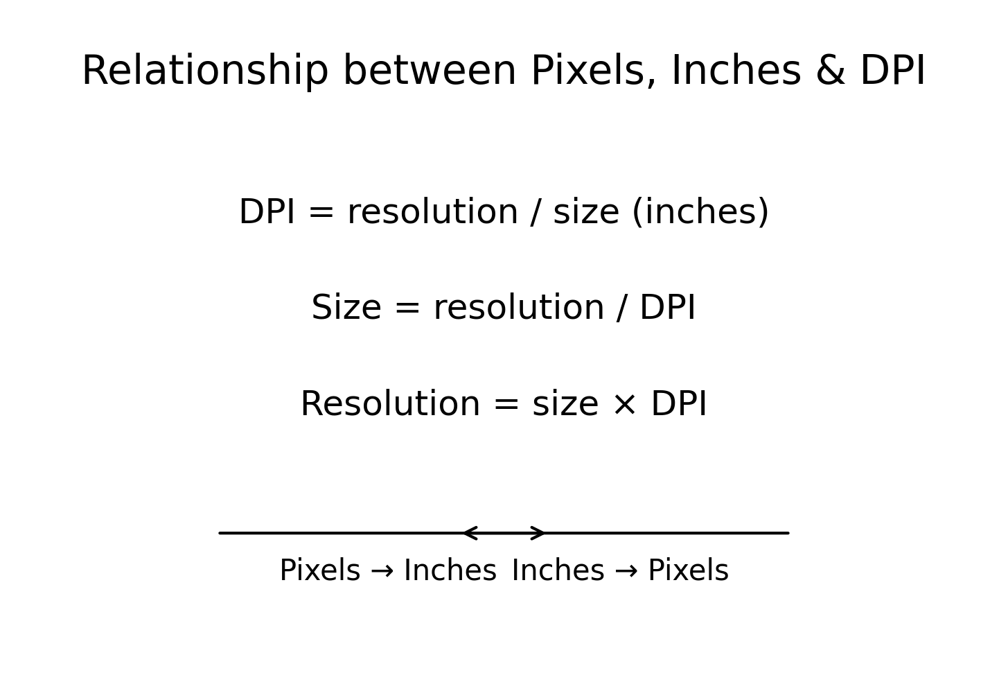 PPI and DPI relationship diagram